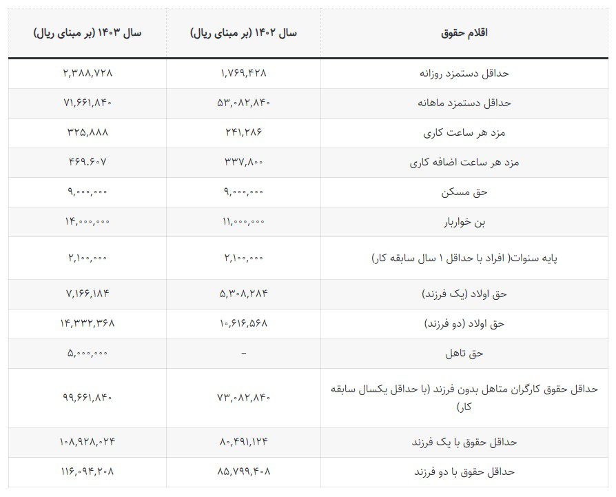 اتحادیه ابزار فروشان یزد - تعیین حداقل دستمزد و مزایای کارگران در سال 1403